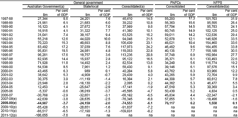 Table C.7: Non-financial public sector net debt