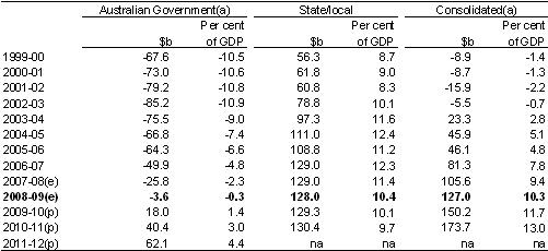 Table C.8: General government sector net financial worth by level of government(as at end of financial year)