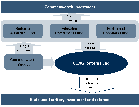 Flow chart - COAG Reform Fund