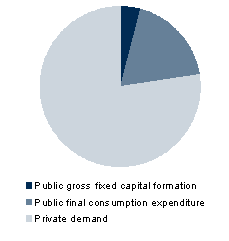 Chart5.1: Contribution of public and private sectors - Domestic final demand June 2007