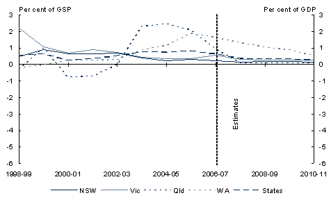 Chart 5.5: Individual state general government sector net operating balance(a) - NSW, Vic, Qld, WA
