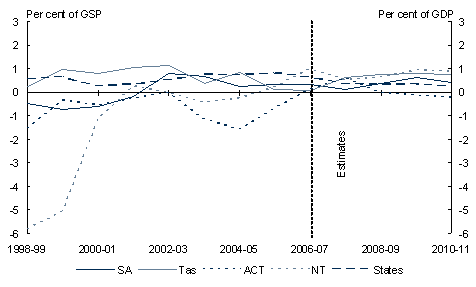 Chart 5.5: Individual state general government sector net operating balance(a) - SA, Tas, ACT, NT