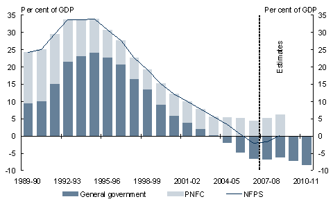 Chart 5.6: Consolidated non-financial public sector net debt by sector(as at end of financial year)(a)