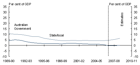 Chart5.7: Net debt by sector and level of government (as at end of financial year) - B: Public non-financial corporations
