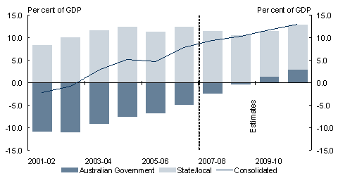 Chart 5.8: General government sector net financial worth