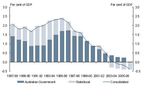 Chart 5.9: General government sector net interest payments