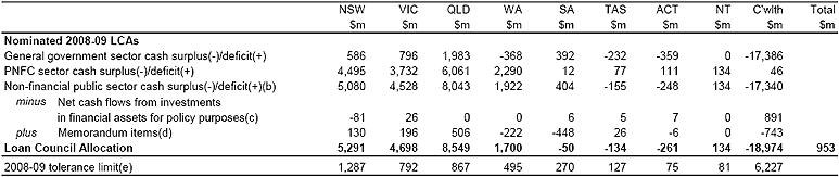 Table 5.1: Loan Council Allocation (LCA) nominations for 2008-09(a)