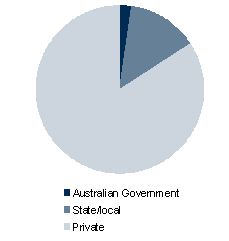Chart5.1: Contribution of public and private sectors - Employment June 2007