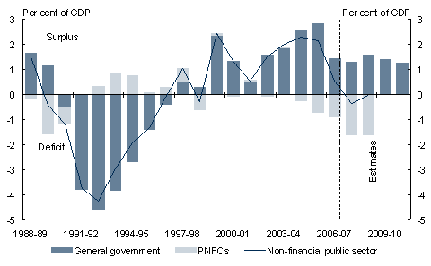 Chart 5.2: Consolidated non-financial public sector cash surplus by sector(a)