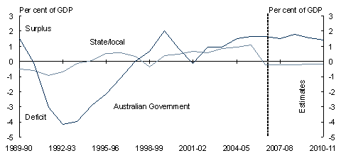Chart 5.3: Cash surplus by sector and level of government - A: General government sector