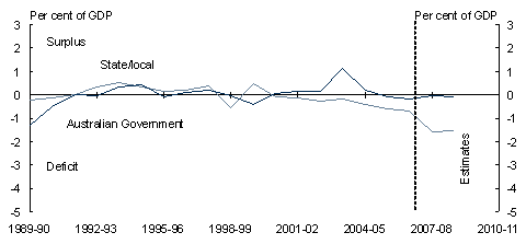 Chart 5.3: Cash surplus by sector and level of government - B: Public non-financial corporations