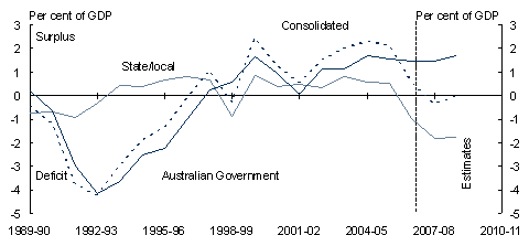Chart 5.3: Cash surplus by sector and level of government - C: Non-financial public sector
