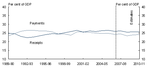 Chart5.4: General government sector receipts and payments by level of government - A: Commonwealth