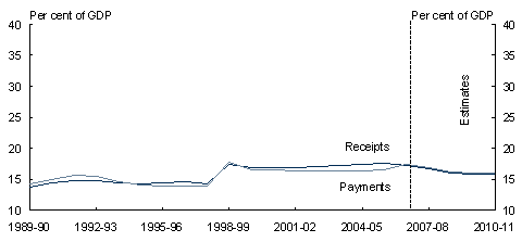 Chart5.4: General government sector receipts and payments by level of government - B: State/local