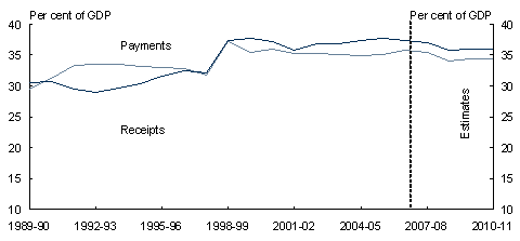 Chart5.4: General government sector receipts and payments by level of government - C: Consolidated