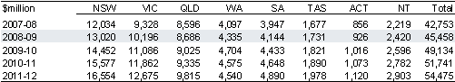 Table 4.1: General revenue assistance, by State
