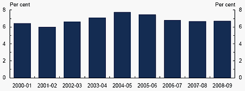 Chart A: GST pool redistribution as a proportion of the GST pool