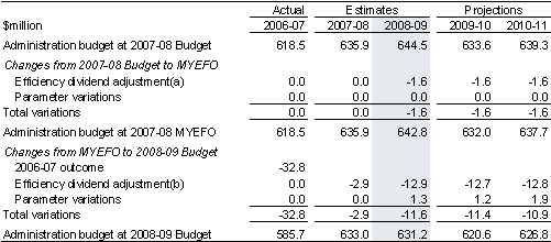 Table 4.8: Reconciliation of the GST administration budget