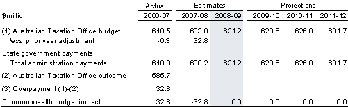 Table 4.9: GST administration budget