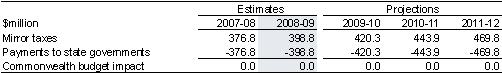 Table 4.12: Mirror taxes accrued on behalf of the States
