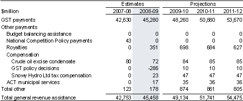 Table 4.2: General revenue assistance