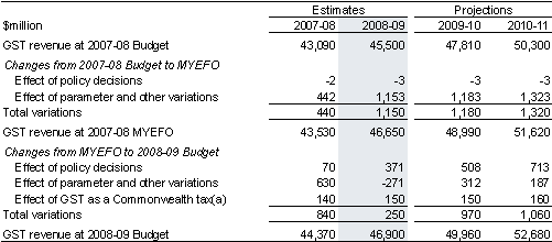 Table 4.3: Reconciliation of GST revenue estimates