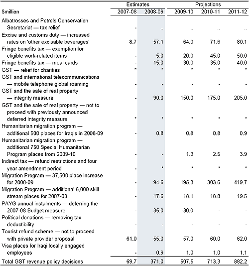 Table 4.4: Policy decisions since MYEFO that affect GST revenue