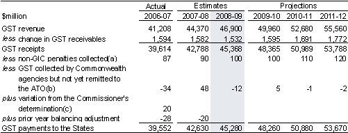 Table 4.5: GST revenue and GST payments to the States