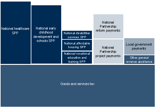 Chart&nbsp;1.1: Schematic of payments to the States in the new financial framework