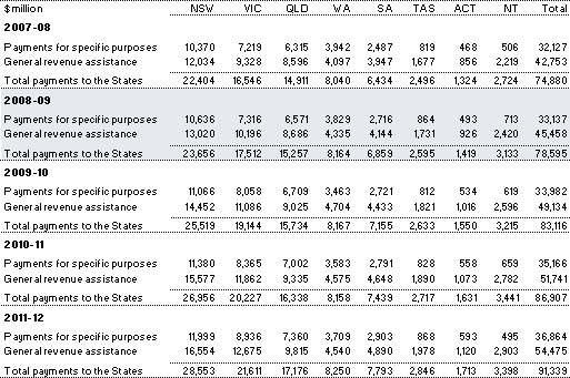 Table&nbsp;1.1: Commonwealth payments to the States