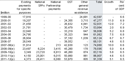 Table&nbsp;1.2: Total payments to the States
