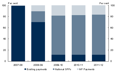 Chart&nbsp;3.1: Rationalisation of payments for specific purposes