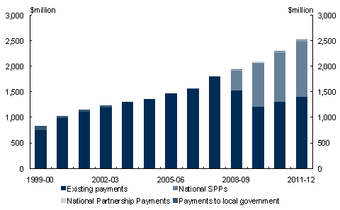 Chart&nbsp;3.5: Payments to support state community services