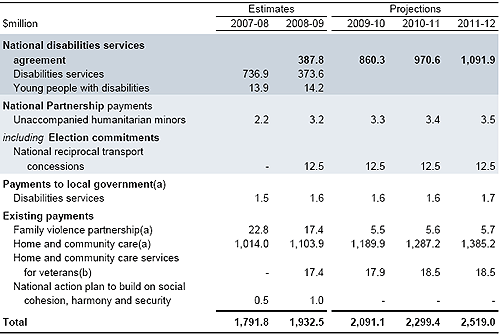 Table&nbsp;3.5: Payments to support state community services