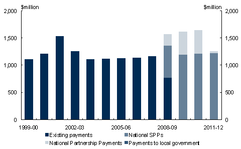 Chart&nbsp;3.6: Payments to support state housing services
