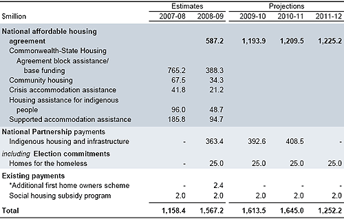Table&nbsp;3.6: Payments to support state housing services