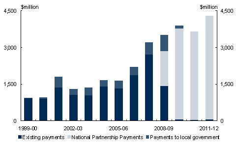 Chart&nbsp;3.7: Payments to support for state infrastructure