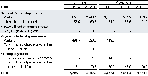 Table&nbsp;3.7: Payments to support state infrastructure services