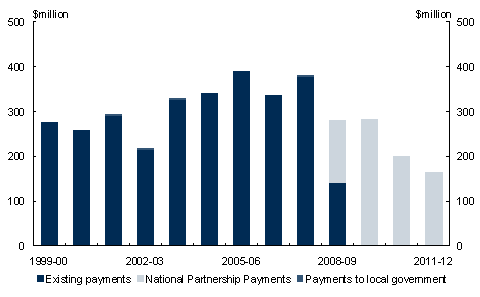 Chart&nbsp;3.8: Payments to support state environmental services