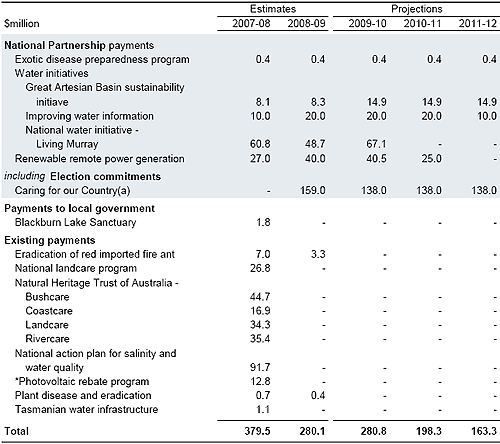 Table&nbsp;3.8: Payments to support state environmental services