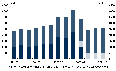 Chart&nbsp;3.9: Payments to support other state services