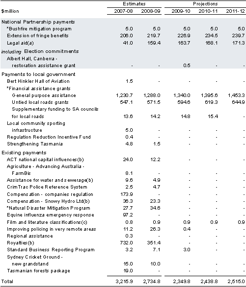 Table&nbsp;3.9: Payments to support other state services