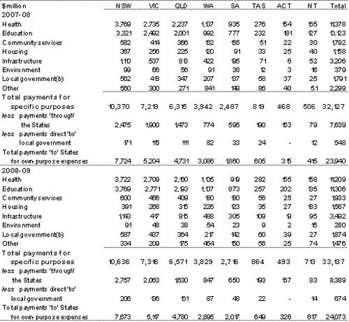Table&nbsp;3.1: Total payments for specific purposes(a)
