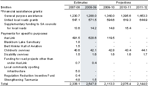 Table&nbsp;3.11: Payments to support local government (accrual basis)