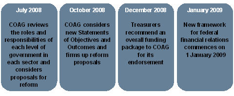 The Commonwealth has provided a clear commitment that no State will be worse off overall than they would be under the current arrangements, and that National Partnership reform payments will be in addition to existing payments.