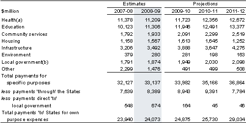 Table&nbsp;3.2: Total payments for specific purposes, 2007-08 to 2011-12