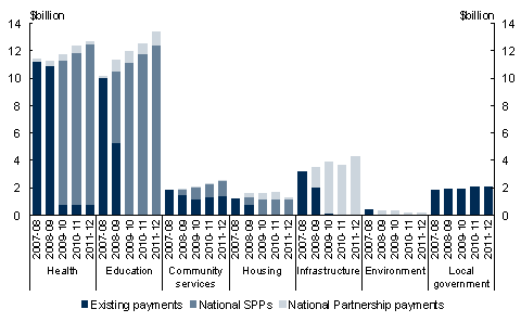 Chart&nbsp;3.2: Composition of payments for specific purposes