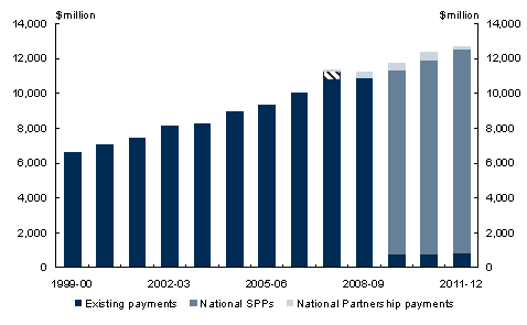 Chart&nbsp;3.3: Payments to support state health services