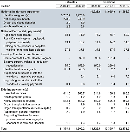 Table&nbsp;3.3: Payments to support state health services