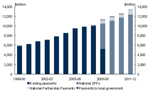 Chart&nbsp;3.4: Payments to support state education services